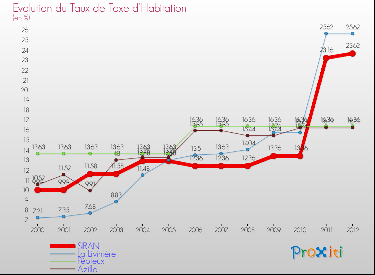 Evolution du taux de la taxe d'habitation pour SIRAN et les communes proches Comparaison des taux de la taxe d'habitation pour SIRAN et les communes voisines