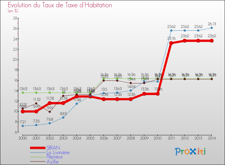 Evolution du taux de la taxe d'habitation pour SIRAN et les communes proches de 2000 à 2014 Comparaison des taux de la taxe d'habitation pour SIRAN et les communes voisines de 2000 à 2014