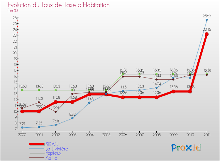 Evolution du taux de la taxe d'habitation pour SIRAN et les communes proches Comparaison des taux de la taxe d'habitation pour SIRAN et les communes voisines