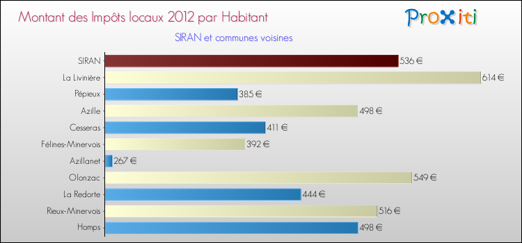 Montant des impôts locaux par Habitant pour SIRAN et les communes proches Comparaison des impôts locaux par habitant pour SIRAN et les communes voisines