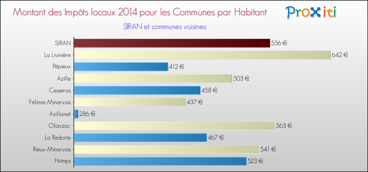 Montant des impôts locaux par Habitant pour SIRAN et les communes proches en 2014 Comparaison des impôts locaux par habitant pour SIRAN et les communes voisines en 2014