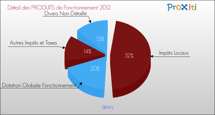 Décomposition du Budget de Fonctionnement 2012 de la commune de SIRAN Budget de Fonctionnement 2012 pour la commune de SIRAN