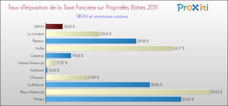 Taux d'imposition de la taxe foncière sur le bati 2011 pour SIRAN et les communes proches Comparaison des taux d'imposition de la taxe foncière sur le bati 2011 pour SIRAN et les communes voisines