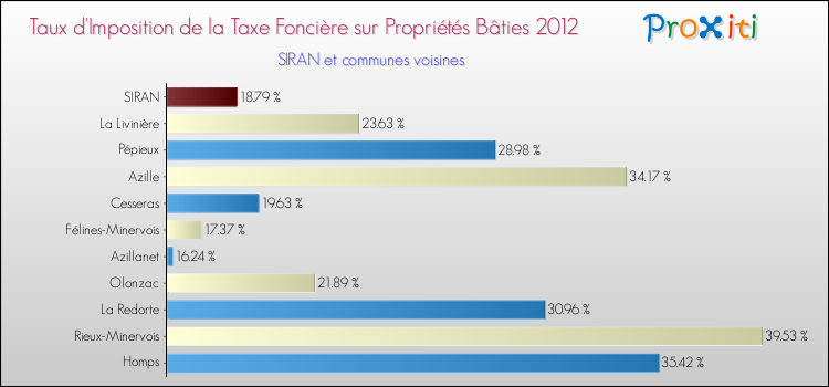Taux d'imposition de la taxe foncière sur le bati 2012 pour SIRAN et les communes proches Comparaison des taux d'imposition de la taxe foncière sur le bati 2012 pour SIRAN et les communes voisines