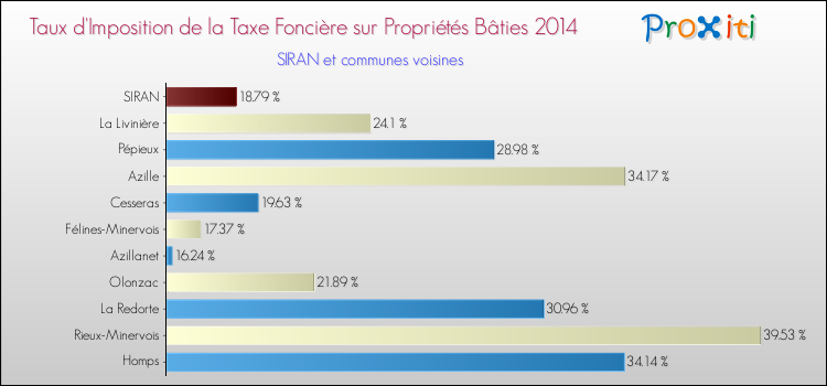 Taux d'imposition de la taxe foncière sur le bati 2014 pour SIRAN et les communes proches Comparaison des taux d'imposition de la taxe foncière sur le bati 2014 pour SIRAN et les communes voisines
