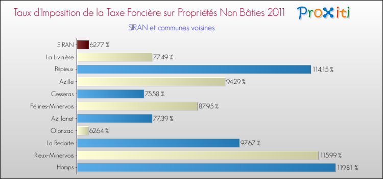 Taux d'imposition de la taxe foncière sur les immeubles et terrains non batis 2011 pour SIRAN et les communes proches Comparaison des taux d'imposition de la taxe foncière sur les immeubles et terrains non batis 2011 pour SIRAN et les communes voisines