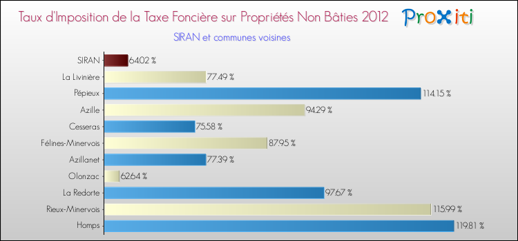 Taux d'imposition de la taxe foncière sur les immeubles et terrains non batis 2012 pour SIRAN et les communes proches Comparaison des taux d'imposition de la taxe foncière sur les immeubles et terrains non batis 2012 pour SIRAN et les communes voisines