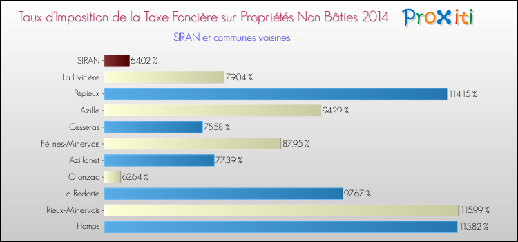 Taux d'imposition de la taxe foncière sur les immeubles et terrains non batis 2014 pour SIRAN et les communes proches Comparaison des taux d'imposition de la taxe foncière sur les immeubles et terrains non batis 2014 pour SIRAN et les communes voisines