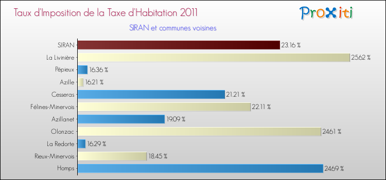Taux d'imposition de la taxe d'habitation 2011 pour SIRAN et les communes proches Comparaison des taux d'imposition de la taxe d'habitation 2011 pour SIRAN et les communes voisines