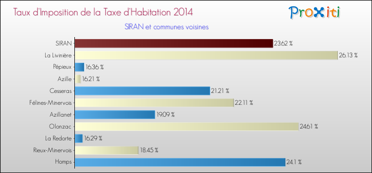 Taux d'imposition de la taxe d'habitation 2014 pour SIRAN et les communes proches Comparaison des taux d'imposition de la taxe d'habitation 2014 pour SIRAN et les communes voisines