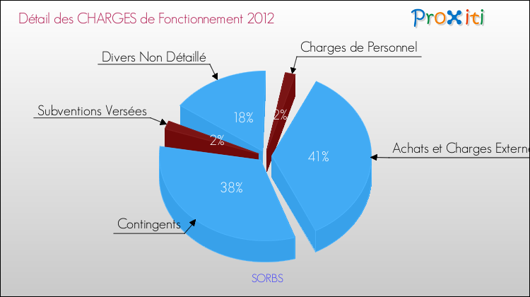 Décomposition des Charges de Fonctionnement 2012 de la commune de SORBS Charges de Fonctionnement 2012 pour la commune de SORBS