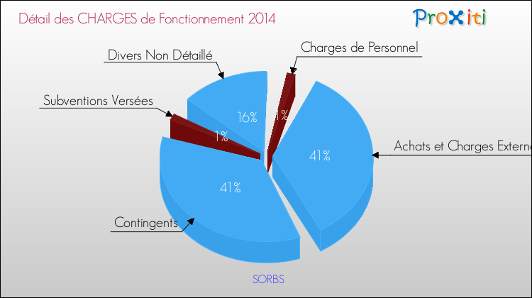 Décomposition des Charges de Fonctionnement 2014 de la commune de SORBS Charges de Fonctionnement 2014 pour la commune de SORBS