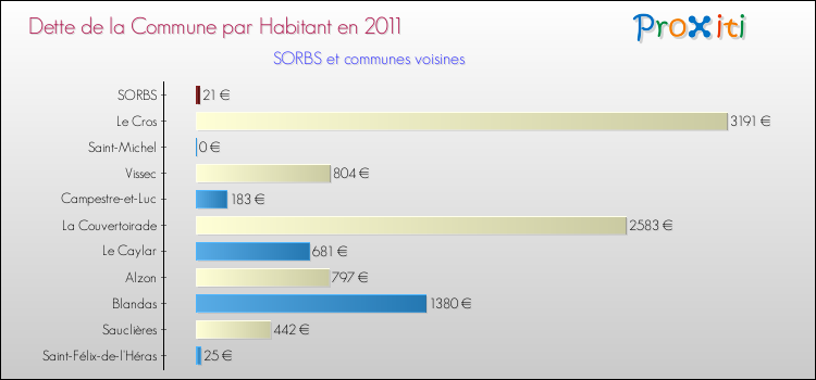 Dette par habitant de la commune en 2011 pour SORBS et les communes proches Comparaison de la dette par habitant de la commune en 2011 pour SORBS et les communes voisines