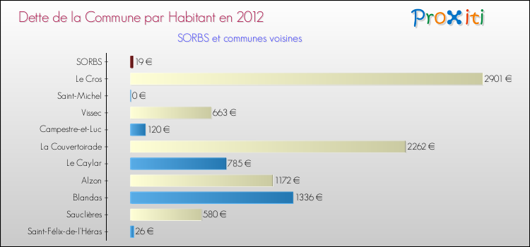 Dette par habitant de la commune en 2012 pour SORBS et les communes proches Comparaison de la dette par habitant de la commune en 2012 pour SORBS et les communes voisines