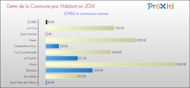 Dette par habitant de la commune en 2014 pour SORBS et les communes proches Comparaison de la dette par habitant de la commune en 2014 pour SORBS et les communes voisines