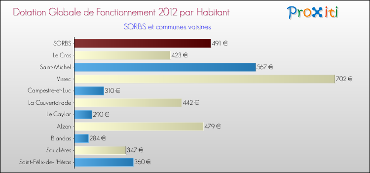Montant des dotations globales de fonctionnement DGF par Habitant pour SORBS et les communes proches Comparaison des des dotations globales de fonctionnement DGF par habitant pour SORBS et les communes voisines
