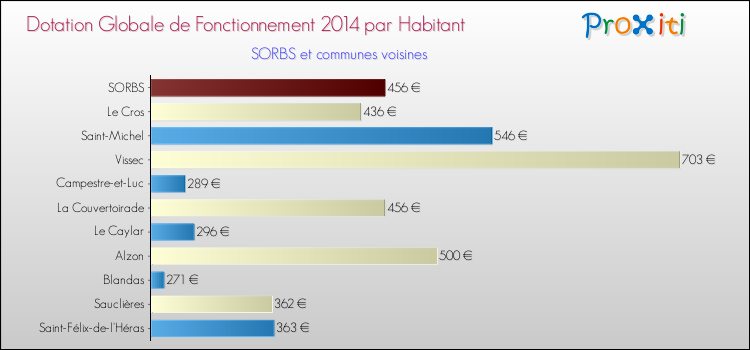Montant des dotations globales de fonctionnement DGF par Habitant pour SORBS et les communes proches en 2014. Comparaison des des dotations globales de fonctionnement DGF par habitant pour SORBS et les communes voisines en 2014.