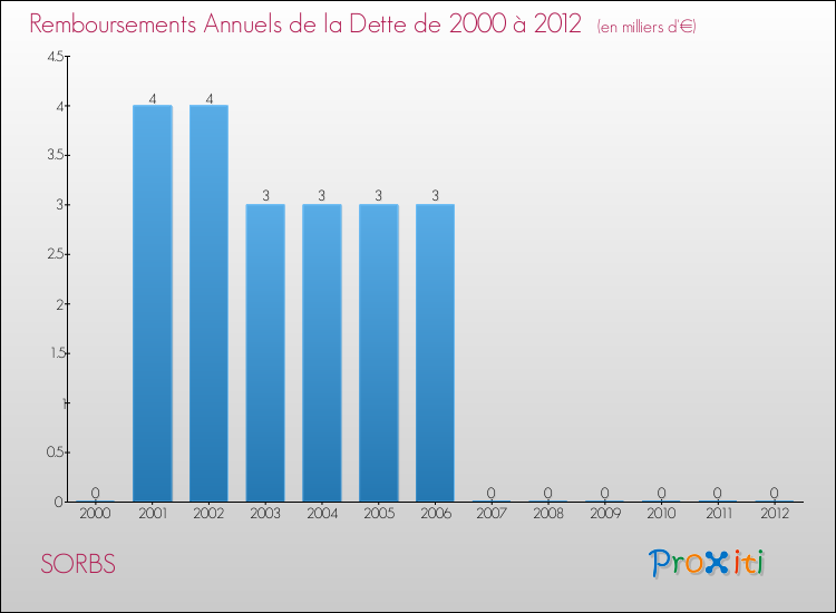 Evolution de l'annuité de la dette pour la commune de SORBS de 2000 à 2012 Annuités de la dette pour SORBS de 2000 à 2012