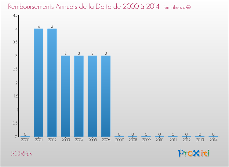 Evolution de l'annuité de la dette pour la commune de SORBS de 2000 à 2014 Annuités de la dette pour SORBS de 2000 à 2014