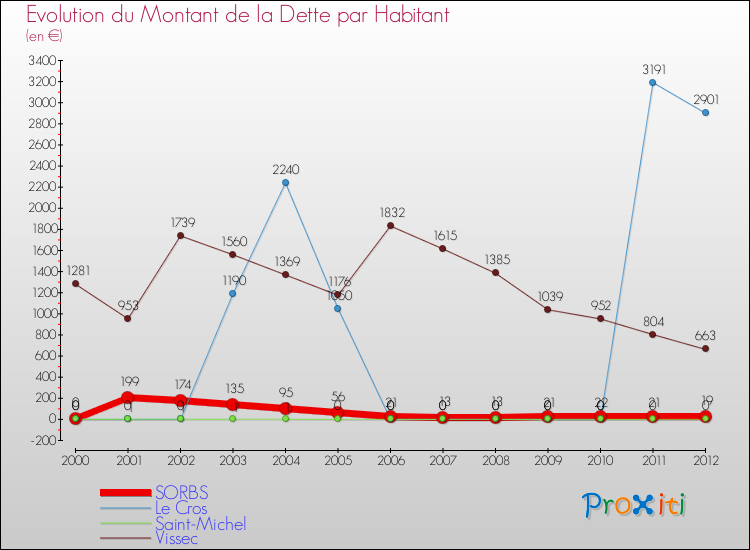 Evolution de la dette par habitant pour la commune de SORBS et les communes proches de 2000 à 2012 Comparaison de la dette par habitant pour SORBS et les communes voisines de 2000 à 2012