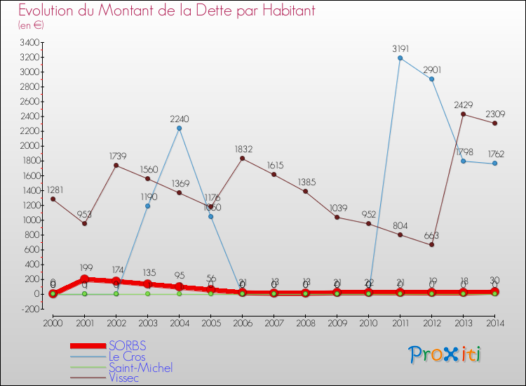 Evolution de la dette par habitant pour la commune de SORBS et les communes proches de 2000 à 2014 Comparaison de la dette par habitant pour SORBS et les communes voisines de 2000 à 2014