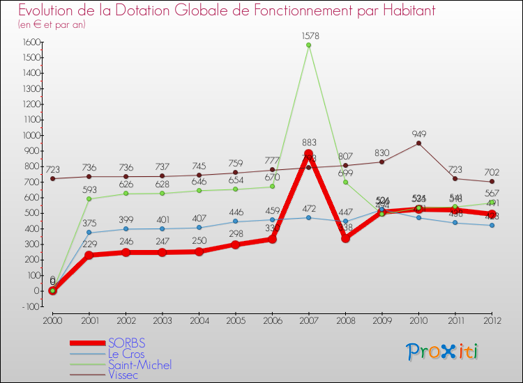 Evolution et montant de la dotation globale de fonctionnement par Habitant pour SORBS et les communes proches Comparaison des dotations globales de fonctionnement par habitant pour SORBS et les communes voisines