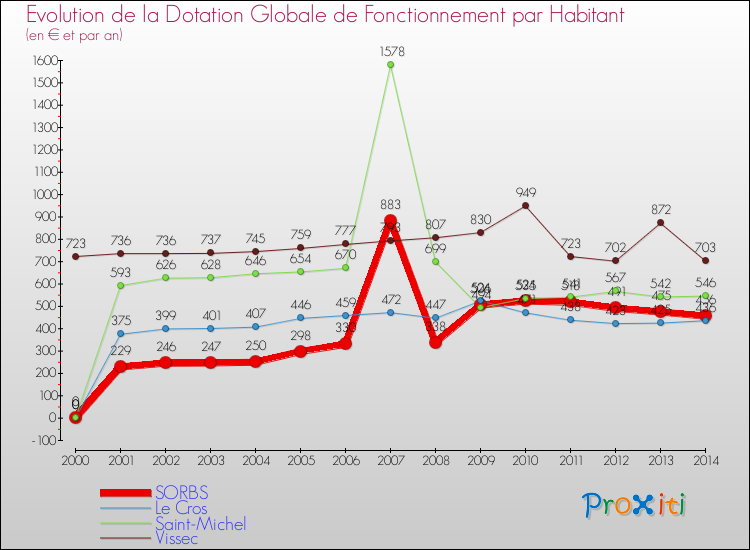 Evolution et montant de la dotation globale de fonctionnement par Habitant pour SORBS et les communes proches de 2000 à 2014. Comparaison des dotations globales de fonctionnement par habitant pour SORBS et les communes voisines de 2000 à 2014.