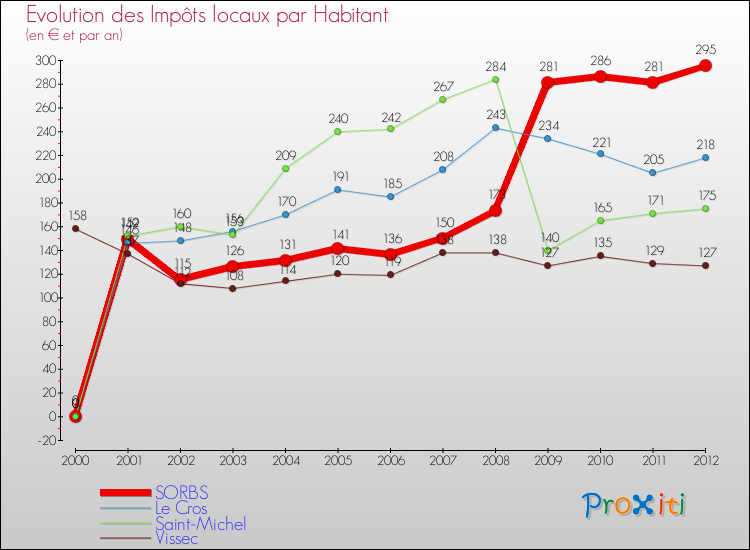 Evolution et montant des impôts locaux par Habitant pour SORBS et les communes proches Comparaison des impôts locaux par habitant pour SORBS et les communes voisines