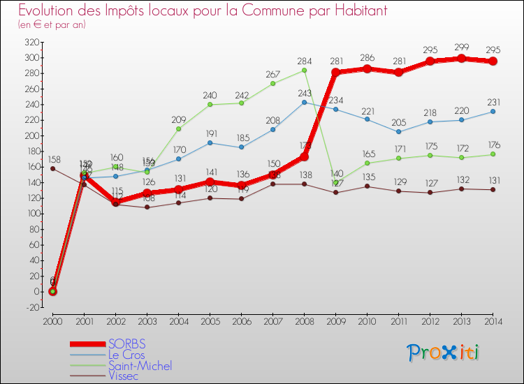 Evolution et montant des impôts locaux par Habitant pour SORBS et les communes proches de 2000 à 2014 Comparaison des impôts locaux par habitant pour SORBS et les communes voisines de 2000 à 2014
