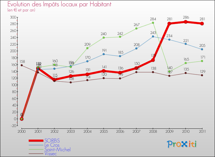 Evolution et montant des impôts locaux par Habitant pour SORBS et les communes proches Comparaison des impôts locaux par habitant pour SORBS et les communes voisines