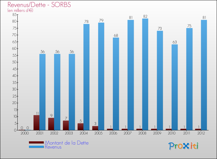 Evolution comparée de la dette et des revenus pour la commune de SORBS de 2000 à 2012 Comparaison de la dette et des revenus pour SORBS de 2000 à 2012