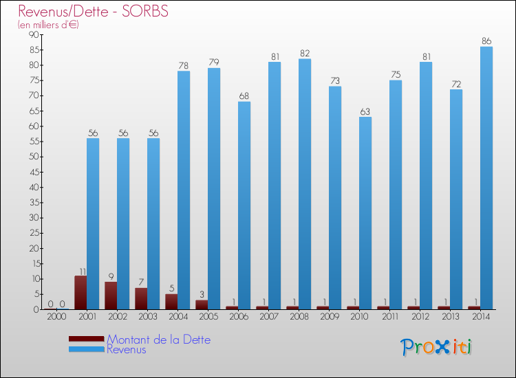 Evolution comparée de la dette et des revenus pour la commune de SORBS de 2000 à 2014 Comparaison de la dette et des revenus pour SORBS de 2000 à 2014