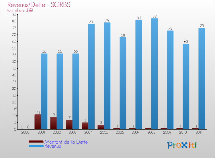 Evolution comparée de la dette et des revenus pour la commune de SORBS de 2000 à 2011 Comparaison de la dette et des revenus pour SORBS de 2000 à 2011