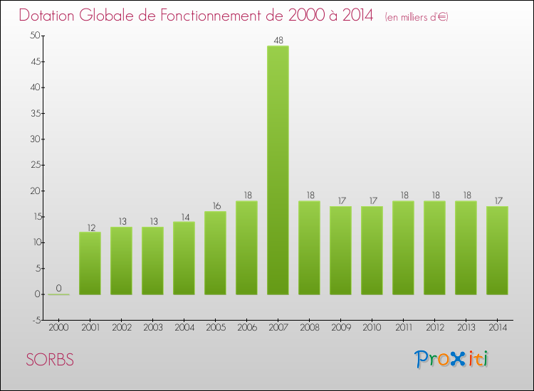 Evolution du montant de la Dotation Globale de Fonctionnement pour la commune de SORBS de 2000 à 2014 Evolution du montant de la Dotation Globale de Fonctionnement pour SORBS de 2000 à 2014