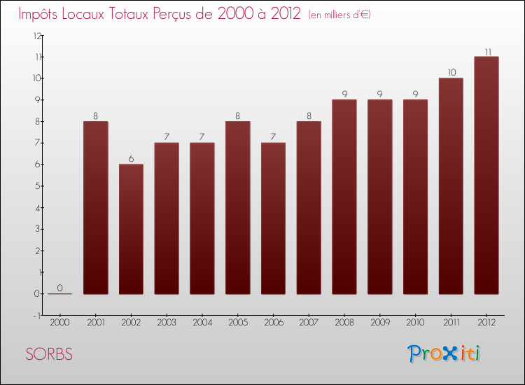 Evolution des Impôts Locaux pour la commune de SORBS de 2000 à 2012 Evolution des Impôts Locaux pour SORBS de 2000 à 2012