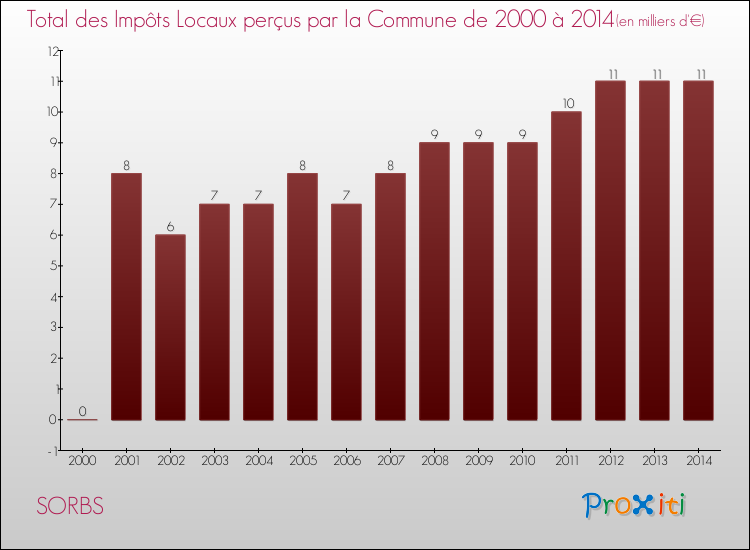 Evolution des Impôts Locaux pour la commune de SORBS de 2000 à 2014 Evolution des Impôts Locaux pour SORBS de 2000 à 2014