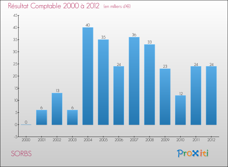 Evolution du résultat comptable pour la commune de SORBS de 2000 à 2012 Evolution du résultat comptable pour SORBS de 2000 à 2012