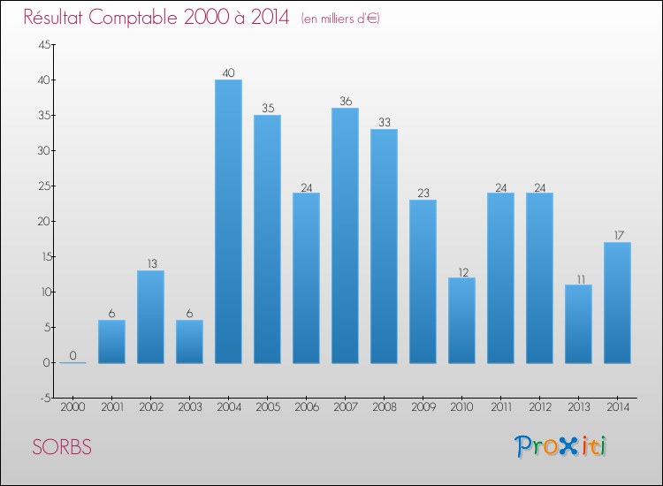 Evolution du résultat comptable pour la commune de SORBS de 2000 à 2014 Evolution du résultat comptable pour SORBS de 2000 à 2014