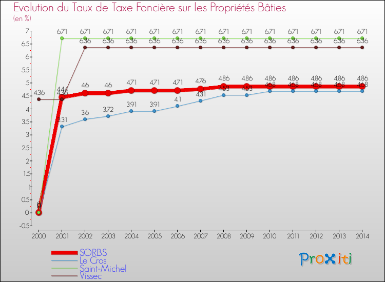 Evolution du taux de la taxe foncière sur le bati pour SORBS et les communes proches de 2000 à 2014 Comparaison des taux de taxe foncière sur le bati pour SORBS et les communes voisines de 2000 à 2014
