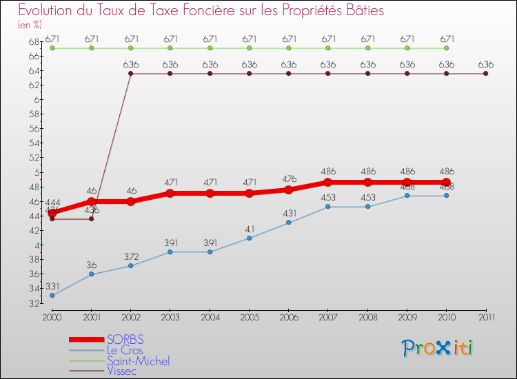 Evolution du taux de la taxe foncière sur le bati pour SORBS et les communes proches Comparaison des taux de taxe foncière sur le bati pour SORBS et les communes voisines
