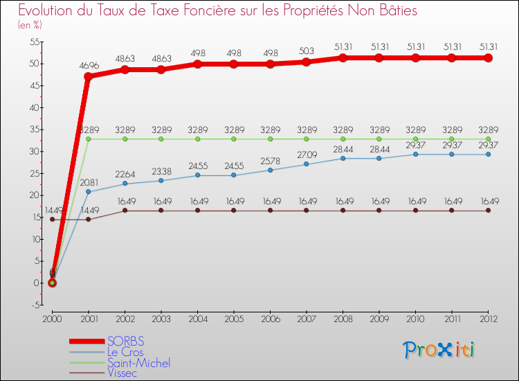 Evolution du taux de la taxe foncière sur les immeubles et terrains non batis pour SORBS et les communes proches de 2000 à 2012 Comparaison des taux de la taxe foncière sur les immeubles et terrains non batis pour SORBS et les communes voisines de 2000 à 2012