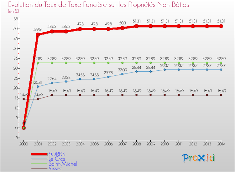 Evolution du taux de la taxe foncière sur les immeubles et terrains non batis pour SORBS et les communes proches de 2000 à 2014 Comparaison des taux de la taxe foncière sur les immeubles et terrains non batis pour SORBS et les communes voisines de 2000 à 2014