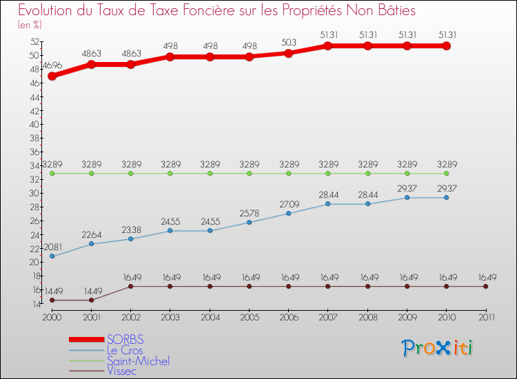Evolution du taux de la taxe foncière sur les immeubles et terrains non batis pour SORBS et les communes proches Comparaison des taux de la taxe foncière sur les immeubles et terrains non batis pour SORBS et les communes voisines