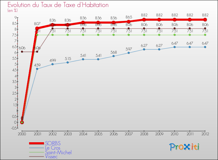 Evolution du taux de la taxe d'habitation pour SORBS et les communes proches Comparaison des taux de la taxe d'habitation pour SORBS et les communes voisines