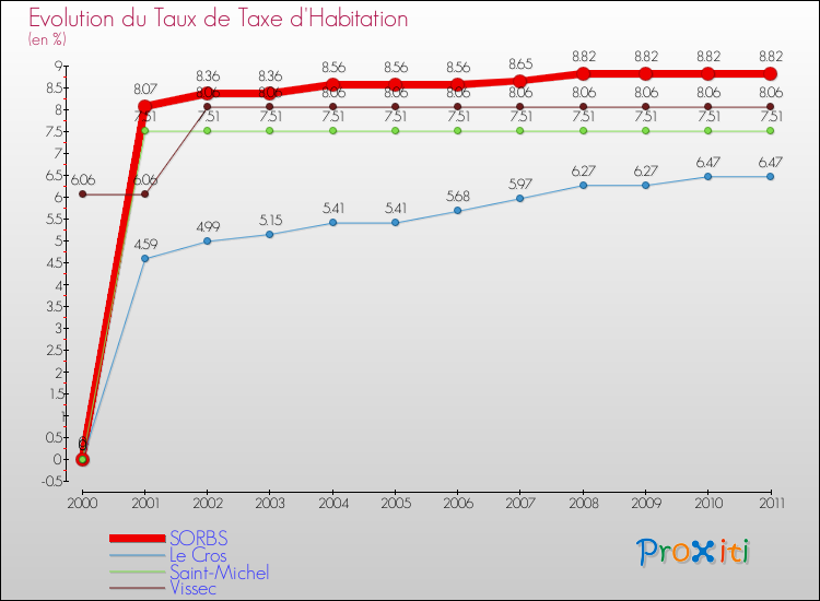 Evolution du taux de la taxe d'habitation pour SORBS et les communes proches Comparaison des taux de la taxe d'habitation pour SORBS et les communes voisines
