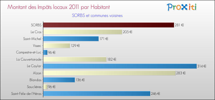 Montant des impôts locaux par Habitant pour SORBS et les communes proches Comparaison des impôts locaux par habitant pour SORBS et les communes voisines