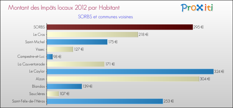 Montant des impôts locaux par Habitant pour SORBS et les communes proches Comparaison des impôts locaux par habitant pour SORBS et les communes voisines