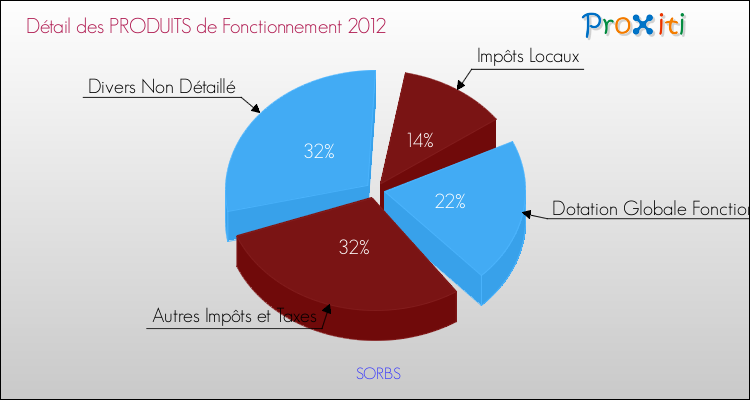 Décomposition du Budget de Fonctionnement 2012 de la commune de SORBS Budget de Fonctionnement 2012 pour la commune de SORBS