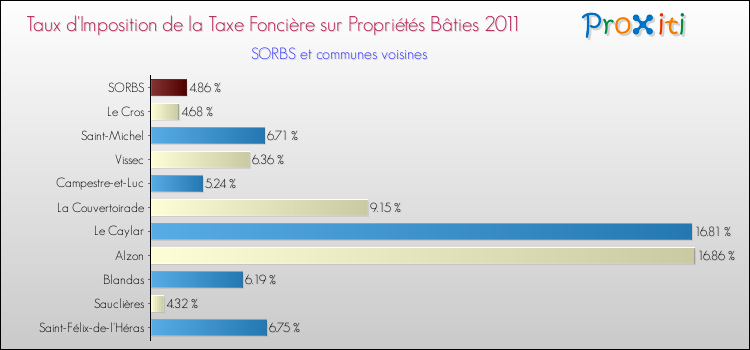 Taux d'imposition de la taxe foncière sur le bati 2011 pour SORBS et les communes proches Comparaison des taux d'imposition de la taxe foncière sur le bati 2011 pour SORBS et les communes voisines