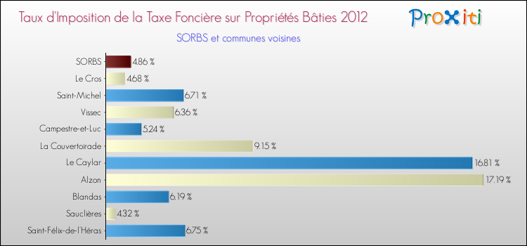 Taux d'imposition de la taxe foncière sur le bati 2012 pour SORBS et les communes proches Comparaison des taux d'imposition de la taxe foncière sur le bati 2012 pour SORBS et les communes voisines
